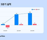 토스증권, 3분기 영업이익 36억원… 전년보다 62% 증가