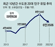 [사설]10년간 20대 인구 순유입 수도권·세종뿐, 다른 덴 다 순유출