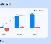 토스증권, 3분기 영업익 36억… `흑자 달성`