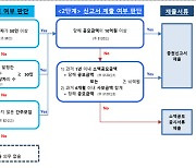 50인 이상일 때 제출하는 증권신고서, 투자조합은 ‘1명’ 아니라 ‘인원수’대로