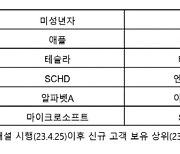 미래에셋, 미성년 계좌개설 3만 돌파 … 초등생 38% 최다