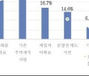 10월 서울 아파트 입주율 하락…고금리 장기간 유지 전망이 발목