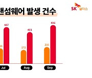 3분기 랜섬웨어 공격 발생 건수 전년비 137%↑…신변종이 17.6% 차지