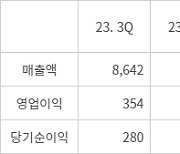 LX하우시스 3분기 영업익 354억원...전년比 131% 증가