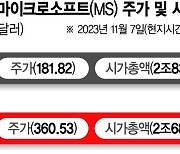 MS,‘오픈AI 효과’… 애플 넘어 시총 1위 넘본다