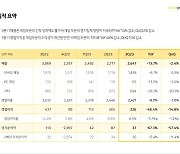 카카오게임즈, 3분기 영업이익 226억. 2024년 상반기 신작 다수 예고