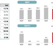 [종합] 미디어 사업에 발목잡힌 컴투스…게임 부문은 견조