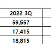 웹젠, '신작 부재'에 3분기 영업익 100억…전년比 42%↓