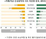 자해·자살 환자 중 10~20대 비율 10년 새 15.4%p 증가