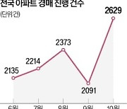 아파트 경매, 35개월來 최다