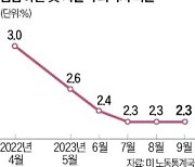 퇴사자 확 줄었다…美고용시장 냉각 신호탄