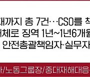 "CSO는 없었다" 중대재해법 판결 전부 톺아보니…