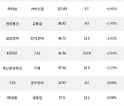 08일, 거래소 기관 순매수상위에 서비스업 업종 2종목