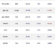 08일, 기관 거래소에서 KODEX 코스닥150레버리지(-5.04%), KODEX 레버리지(-1.77%) 등 순매도