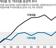 정부 ‘정책모기지’·한은 ‘기준금리 동결’이 가계부채 늘렸다