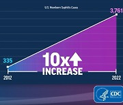 미국 선천성 매독 신생아 급증…‘공중보건 붕괴’ 비판