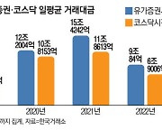 2차전지株 부활 … 코스닥 거래대금, 유가증권시장 앞질러