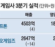 3분기 게임사 희비…위메이드, 최대 실적에 흑자 전환