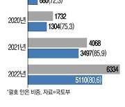 [단독] 보조금 받은 전기차 8년내 해외에 팔면 20% 반납