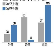 中 불매한 日수산물 홍콩·미국서 사갔다