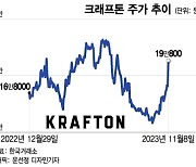 숫자로 증명한 성장성…주가 '급등' 쏟아진 게임주