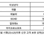 미래에셋증권 "미성년 보유 해외 상위종목 애플·테슬라"