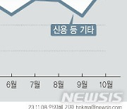 가계부채 또 늘자…DSR 조이고 장기·고정금리 유도한다