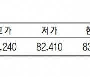 KRX금 가격, 0.01% 하락한 1g당 8만 3240원(11월 8일)