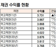 [데이터로 보는 증시]채권 수익률 현황(11월 8일)