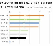 상담교사 76% "학업 경쟁으로 학생 심리문제 날로 심각해져"