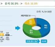 "통일 불필요" 32%, 역대최고…한미동맹 "확대" 44%·"유지" 37%