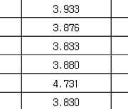 국고채 금리 일제히 하락…3년물 연 3.868%