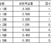 [프로배구 중간순위] 8일