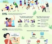 [PRNewswire] Herbalife Survey Reveals Support Groups Is Very Important