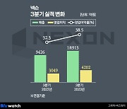 넥슨, 글로벌 전지역 흥행에 실적도 '활활'