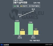 더블유게임즈, 분기 최대 영업이익률 '38.8%' 찍었다