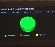 ‘노란봉투법·방송3법’ 거야 단독처리…여, 거부권 건의