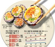 라면·제과·제빵 “K푸드 깃발 경쟁”…과감한 투자 이어간다