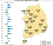 “집 안팔려” 관망세 커지나…전국 아파트값 상승세 둔화