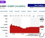 ‘실적 부진’ 루시드 8% 이상 급락