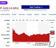 리비안 실적 예상 상회에도 주가 2.41% 급락