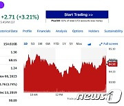 디즈니 실적 예상 상회, 시간외서 3% 이상 상승