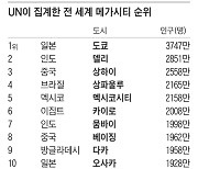 日, 도쿄·나고야·오사카 ‘메가 리전’… 中도 ‘징진지 계획’