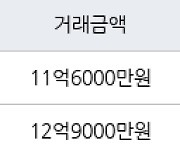 서울 응봉동 응봉금호현대 120㎡ 11억6000만원에 거래