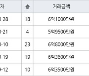 인천 구월동 구월 힐스테이트&롯데캐슬골드 115㎡ 5억9500만원에 거래