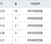 용인 죽전동 새터마을죽전힐스테이트 85㎡ 6억7400만원에 거래