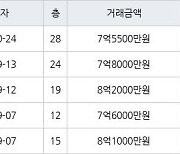 인천 송도동 송도랜드마크시티센트럴더샵아파트 95㎡ 7억5500만원에 거래