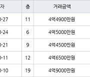 인천 구월동 구월 힐스테이트&롯데캐슬골드 83㎡ 4억5000만원에 거래