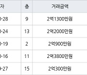 인천 동춘동 해송마을동남아파트 52㎡ 2억2000만원에 거래