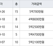 인천 신현동 루원e편한세상하늘채 84㎡ 5억700만원에 거래